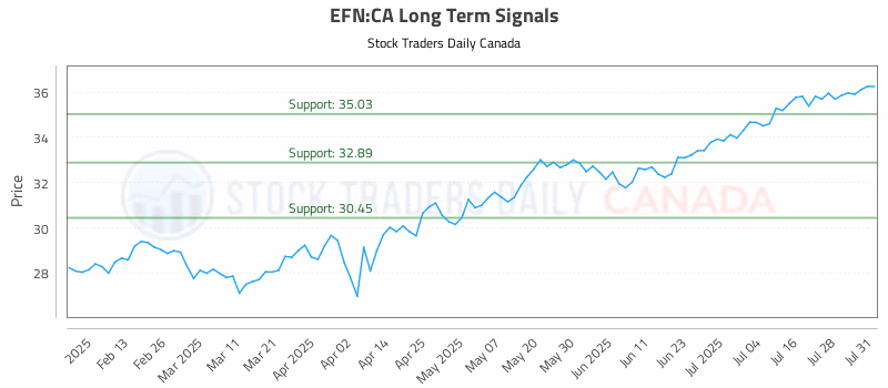 Stock Chart for EFN:CA