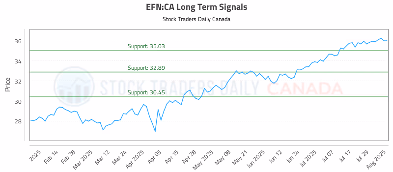Stock Chart for EFN:CA