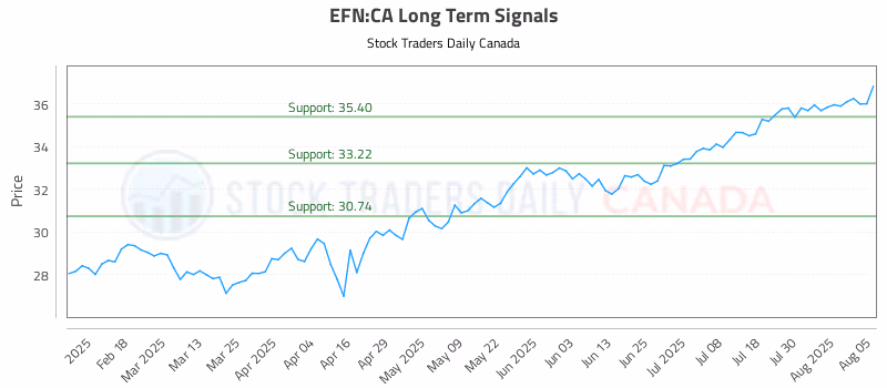 Stock Chart for EFN:CA