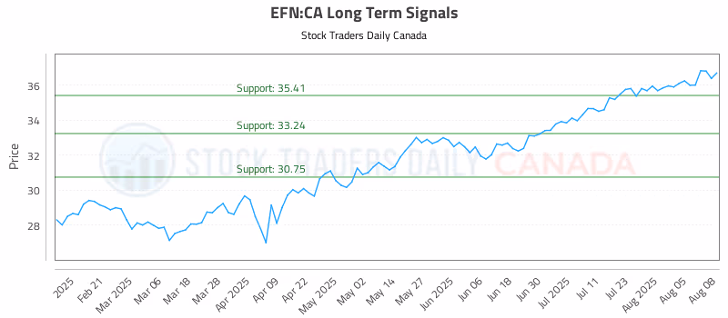 Stock Chart for EFN:CA