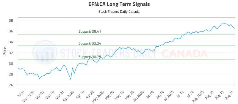 Stock Chart for EFN:CA