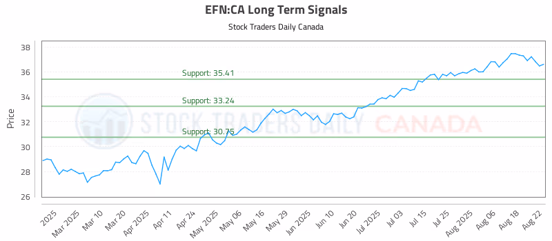 Stock Chart for EFN:CA