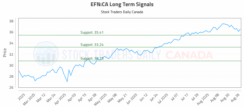 Stock Chart for EFN:CA