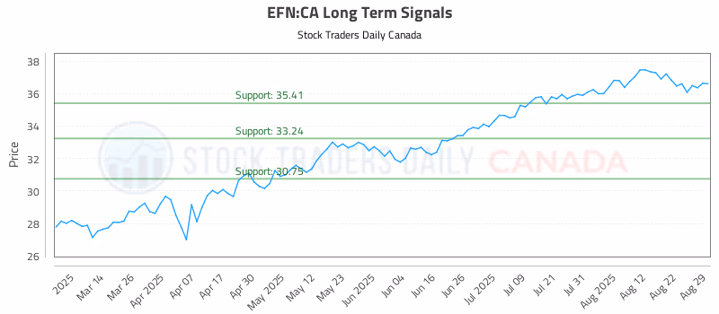 Stock Chart for EFN:CA