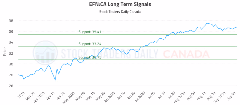 Stock Chart for EFN:CA
