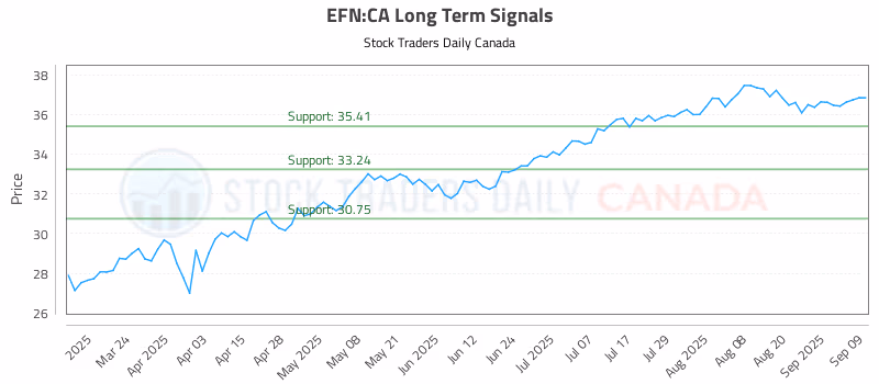 Stock Chart for EFN:CA