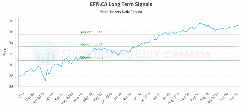 Stock Chart for EFN:CA