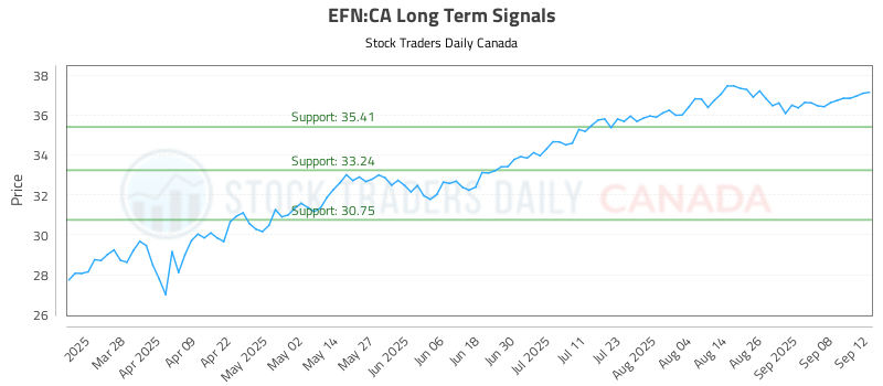 Efn Example How the (EFN) price action is used to our Advantage