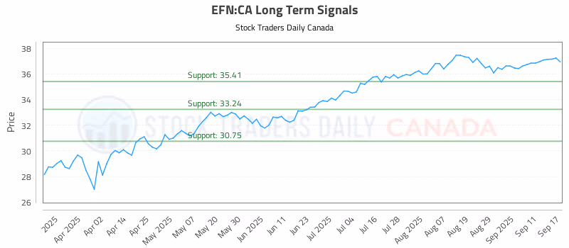 Stock Chart for EFN:CA