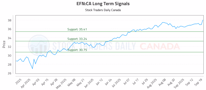 Stock Chart for EFN:CA
