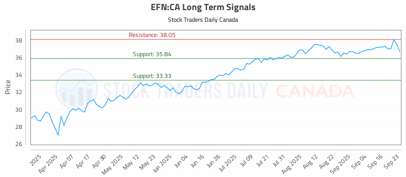 Stock Chart for EFN:CA