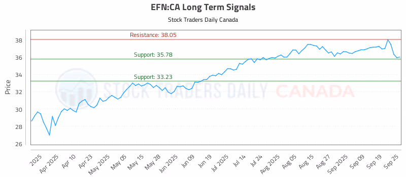 Stock Chart for EFN:CA