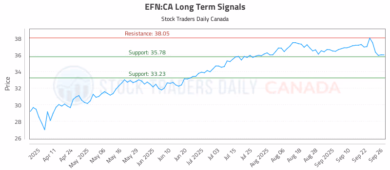 Stock Chart for EFN:CA