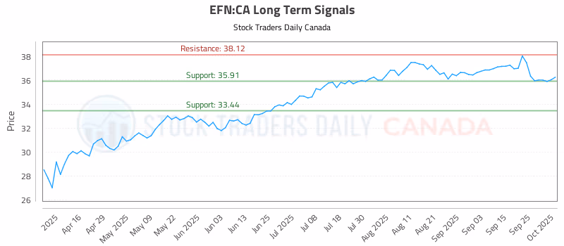 Stock Chart for EFN:CA