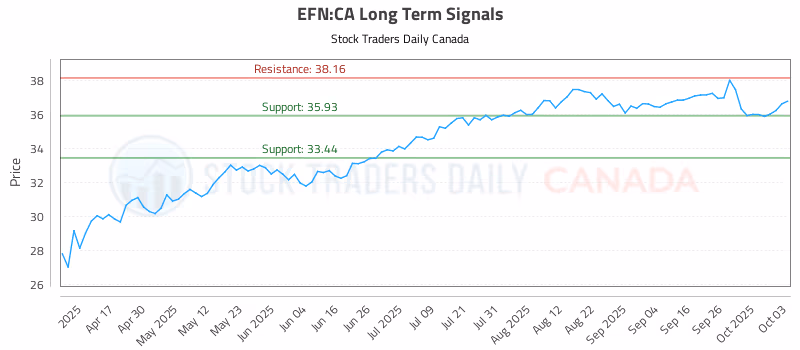 Stock Chart for EFN:CA