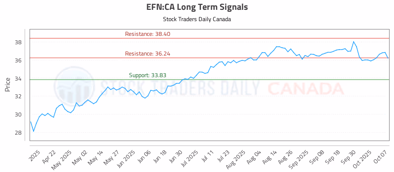 Stock Chart for EFN:CA