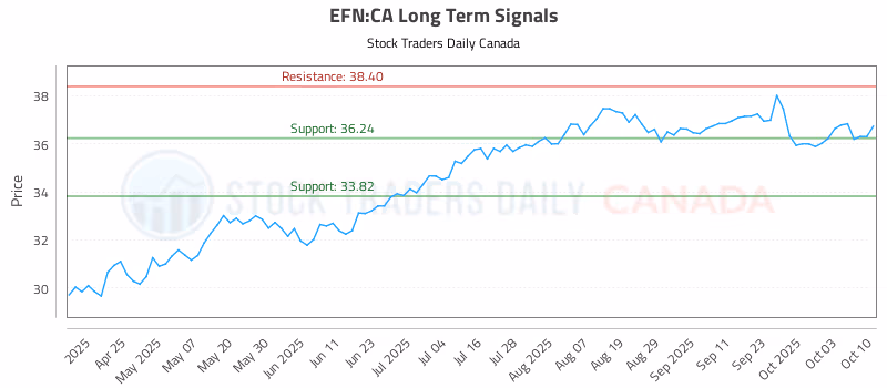 Stock Chart for EFN:CA