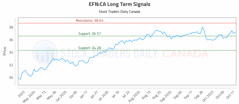 Stock Chart for EFN:CA