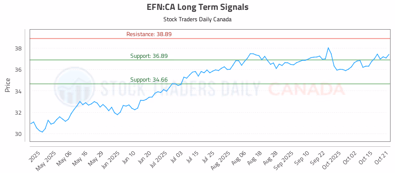 Stock Chart for EFN:CA