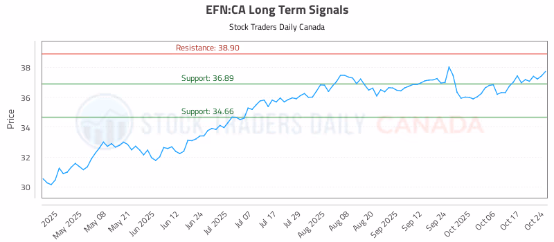 Stock Chart for EFN:CA
