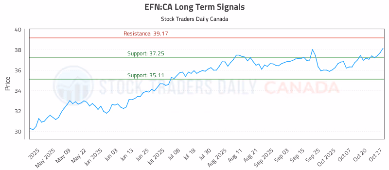 Stock Chart for EFN:CA