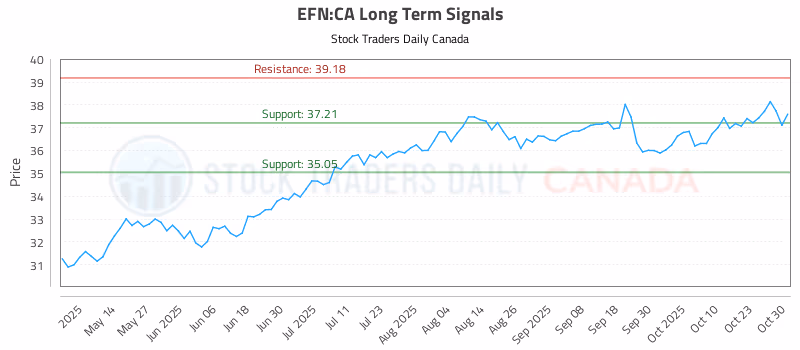 Stock Chart for EFN:CA