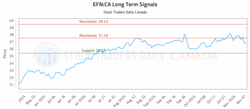 Stock Chart for EFN:CA
