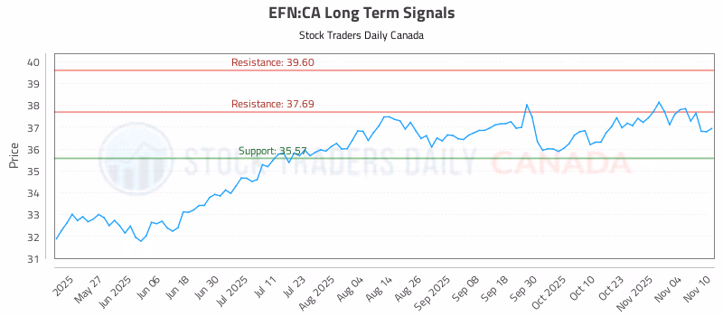 Stock Chart for EFN:CA