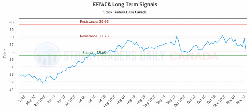Stock Chart for EFN:CA