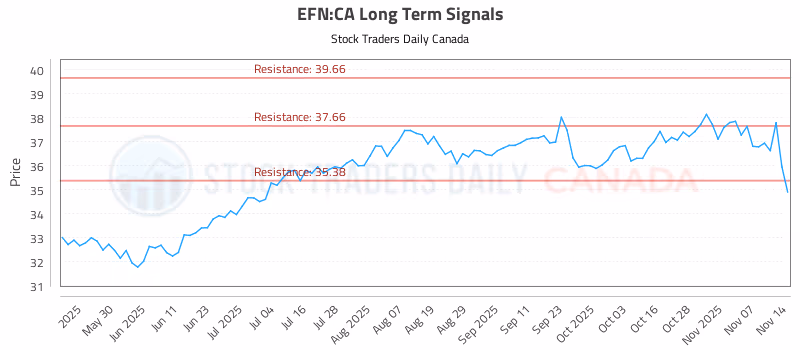 Stock Chart for EFN:CA