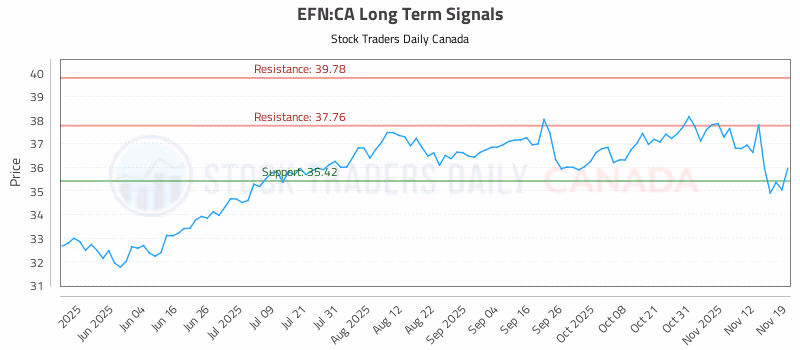 Stock Chart for EFN:CA