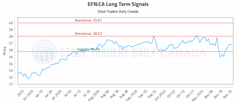 Stock Chart for EFN:CA