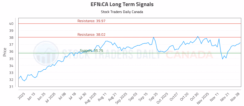 Stock Chart for EFN:CA