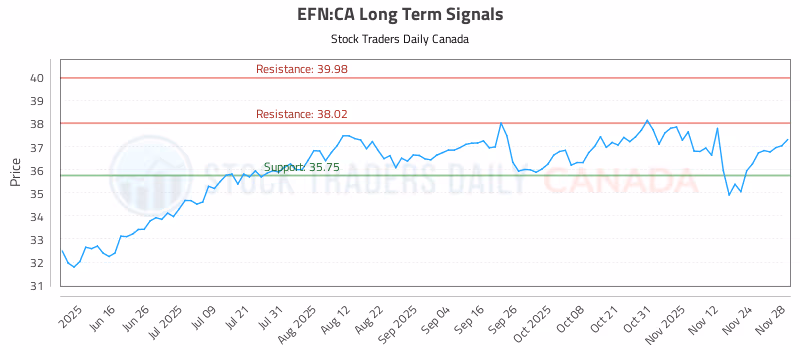 Stock Chart for EFN:CA