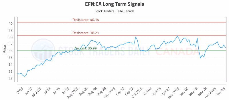Stock Chart for EFN:CA