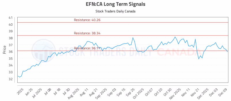 Stock Chart for EFN:CA
