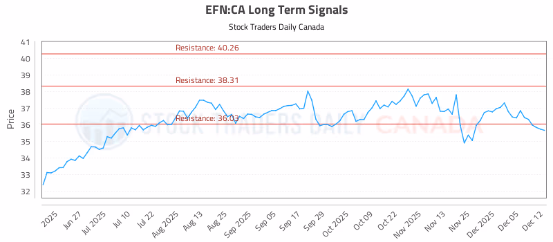 Stock Chart for EFN:CA