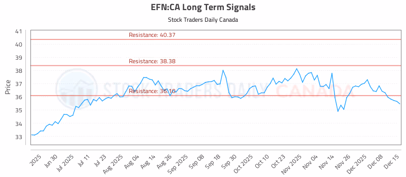 Stock Chart for EFN:CA