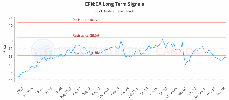 Stock Chart for EFN:CA