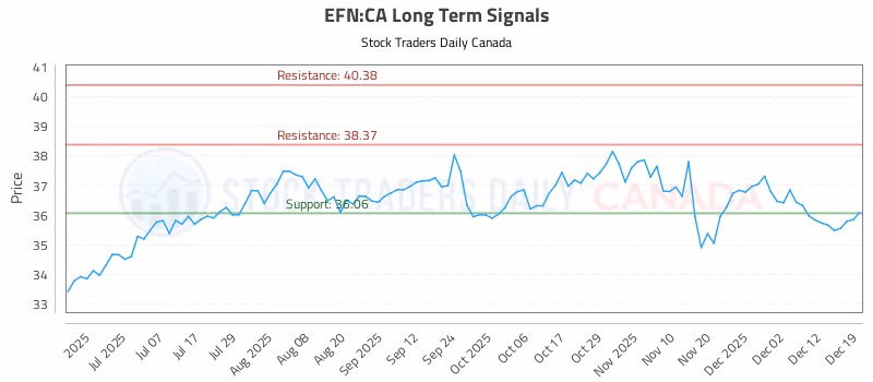Stock Chart for EFN:CA