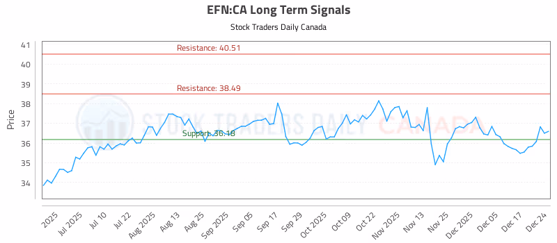 Stock Chart for EFN:CA