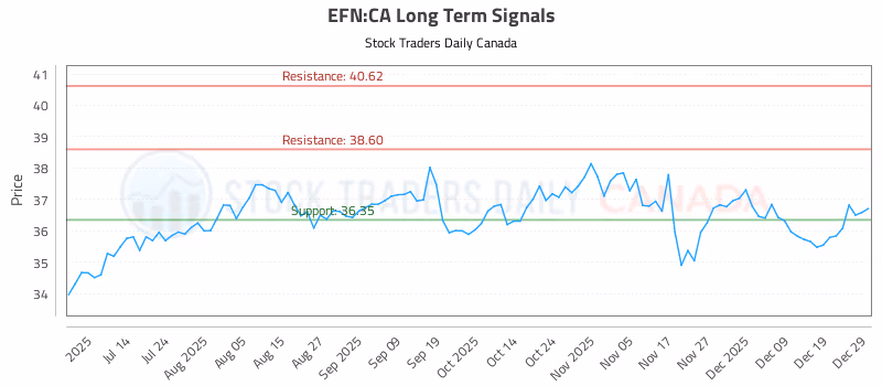 Stock Chart for EFN:CA