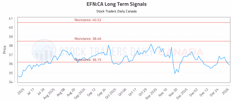 Stock Chart for EFN:CA