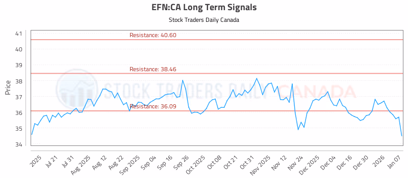 Stock Chart for EFN:CA