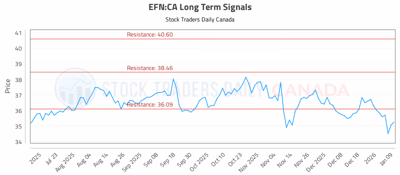 Stock Chart for EFN:CA