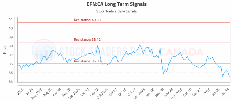 Stock Chart for EFN:CA