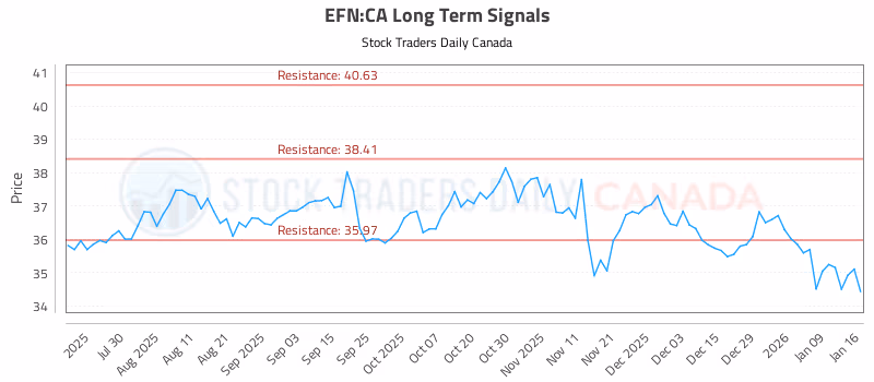 Stock Chart for EFN:CA