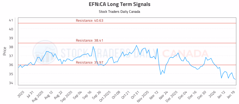 Stock Chart for EFN:CA
