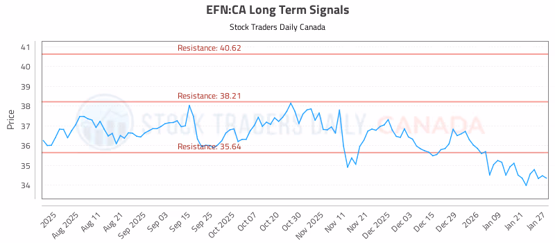 Stock Chart for EFN:CA