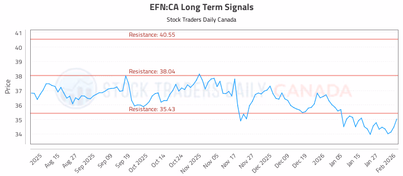 Stock Chart for EFN:CA